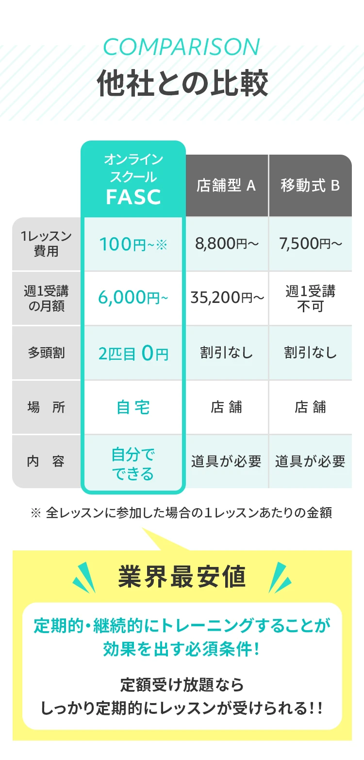 ＜他社⽐較＞業界最安値
				  定期的・継続的にトレーニングすることが効果を出す必須条件！定額通い放題ならしっかり定期的にレッスンが受けられる！！
